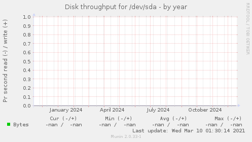 Disk throughput for /dev/sda