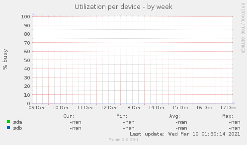 Utilization per device