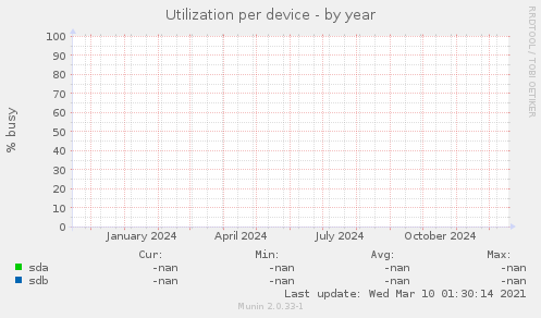 Utilization per device