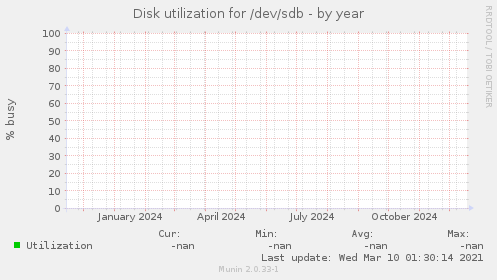 Disk utilization for /dev/sdb