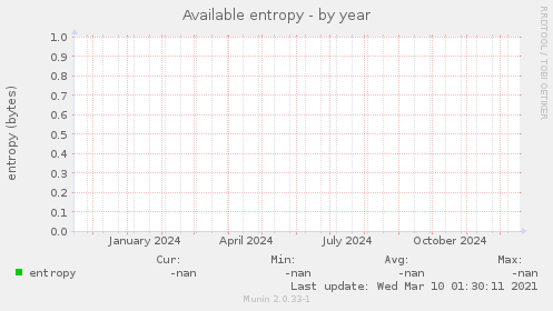 Available entropy