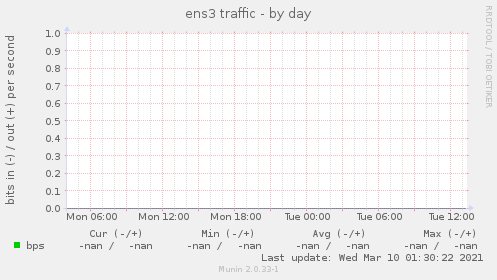 ens3 traffic