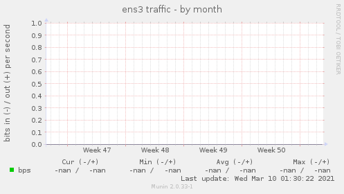 ens3 traffic