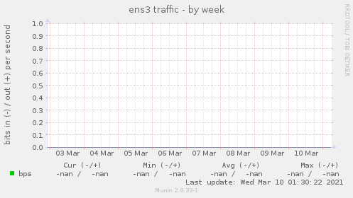 ens3 traffic