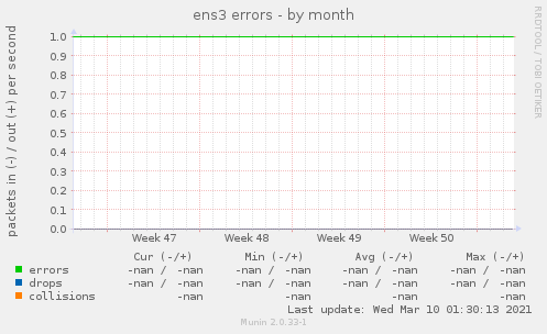 ens3 errors