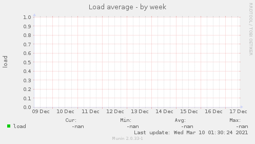 Load average