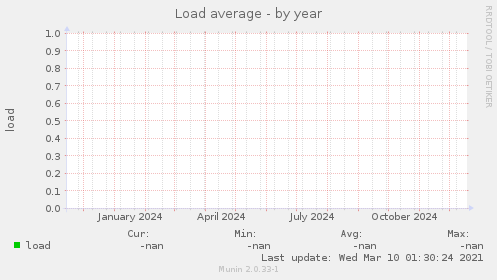 Load average