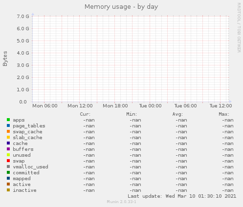 Memory usage