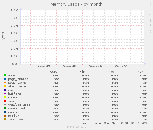 Memory usage