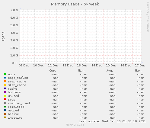 Memory usage