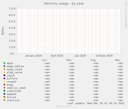 Memory usage