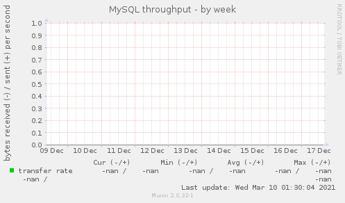 MySQL throughput