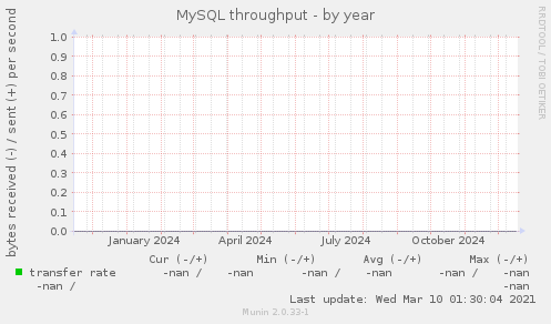 MySQL throughput