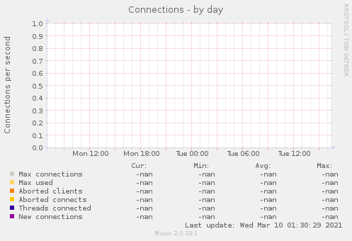 Connections