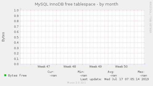 MySQL InnoDB free tablespace