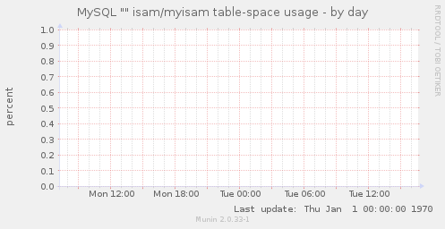 MySQL "" isam/myisam table-space usage