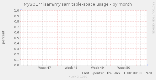 MySQL "" isam/myisam table-space usage