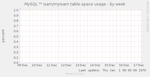 MySQL "" isam/myisam table-space usage