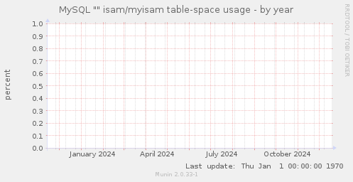 MySQL "" isam/myisam table-space usage