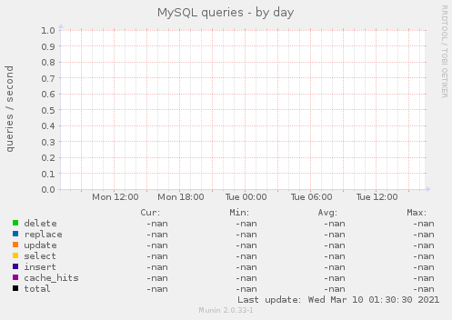 MySQL queries