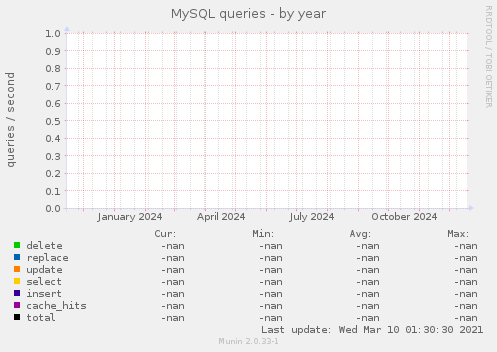 MySQL queries