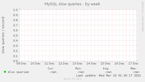 MySQL slow queries