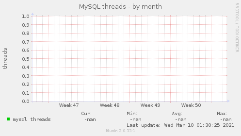 MySQL threads