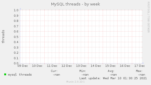 MySQL threads