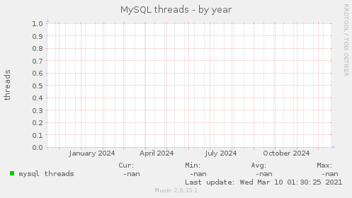 MySQL threads