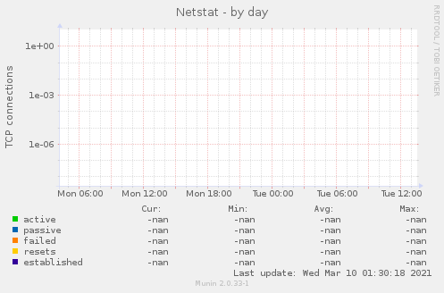 Netstat