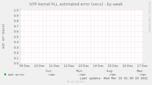 NTP kernel PLL estimated error (secs)