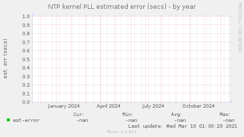 NTP kernel PLL estimated error (secs)