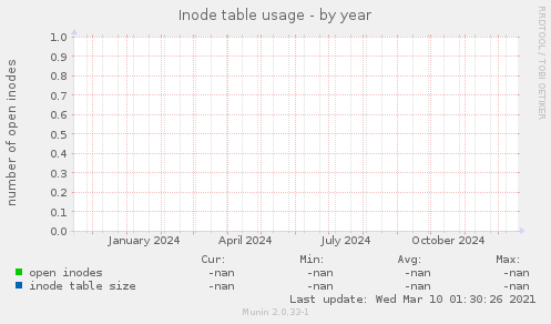 Inode table usage