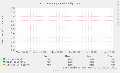 Processes priority