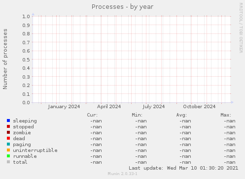 Processes