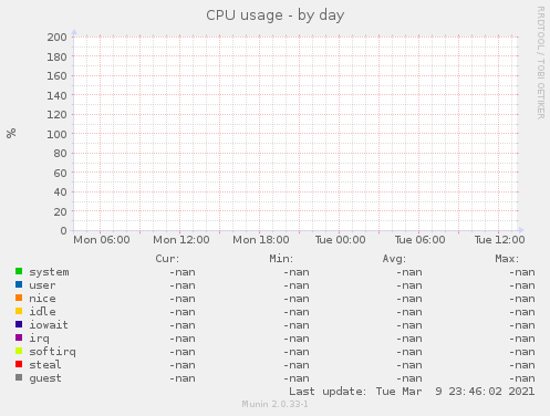 CPU usage