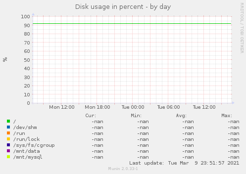 Disk usage in percent