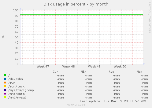 Disk usage in percent