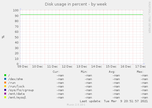 Disk usage in percent