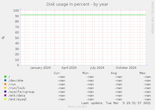 Disk usage in percent