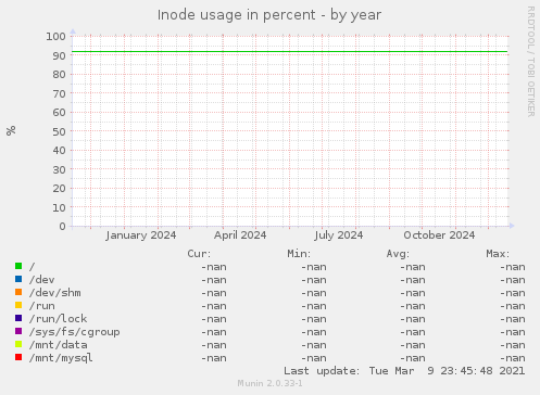 Inode usage in percent