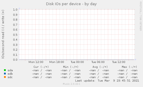 Disk IOs per device