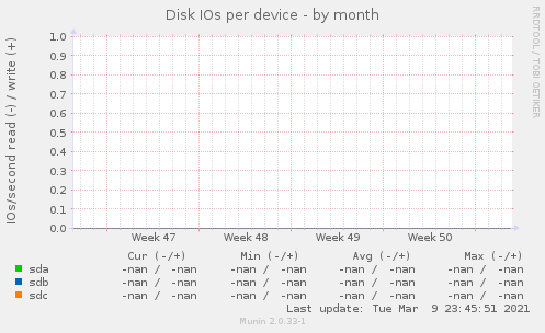 Disk IOs per device