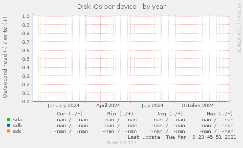 Disk IOs per device