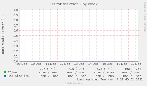 IOs for /dev/sdb