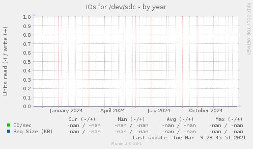 IOs for /dev/sdc