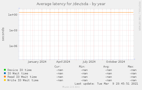 Average latency for /dev/sda