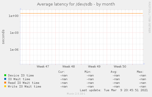 Average latency for /dev/sdb