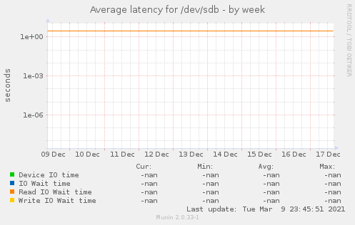 Average latency for /dev/sdb