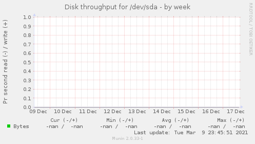 Disk throughput for /dev/sda